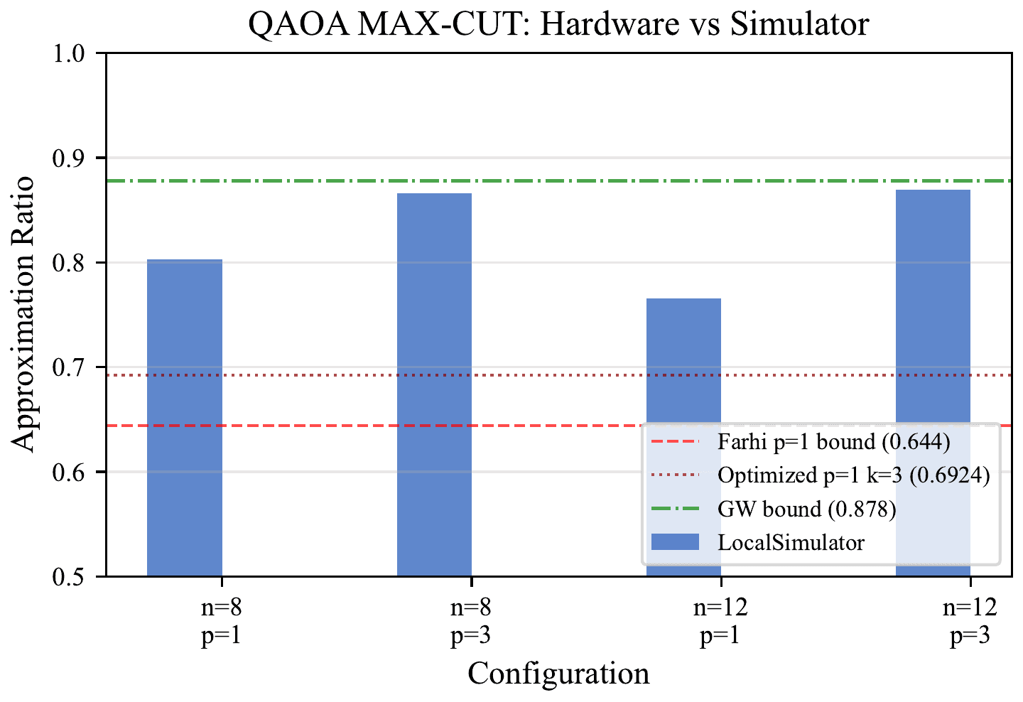 QAOA on Rigetti Cepheus showing full depolarization at all qubit counts