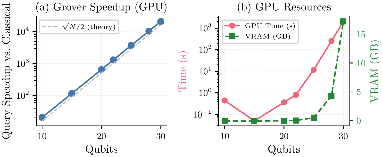 GPU Grover search scaling from 10 to 30 qubits on NVIDIA A100