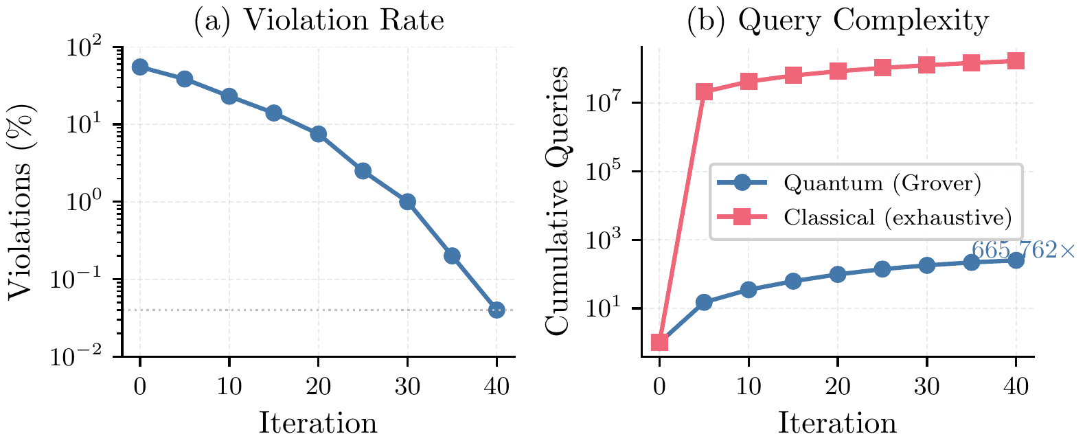 Neurosymbolic verification loop showing 665,762x query reduction