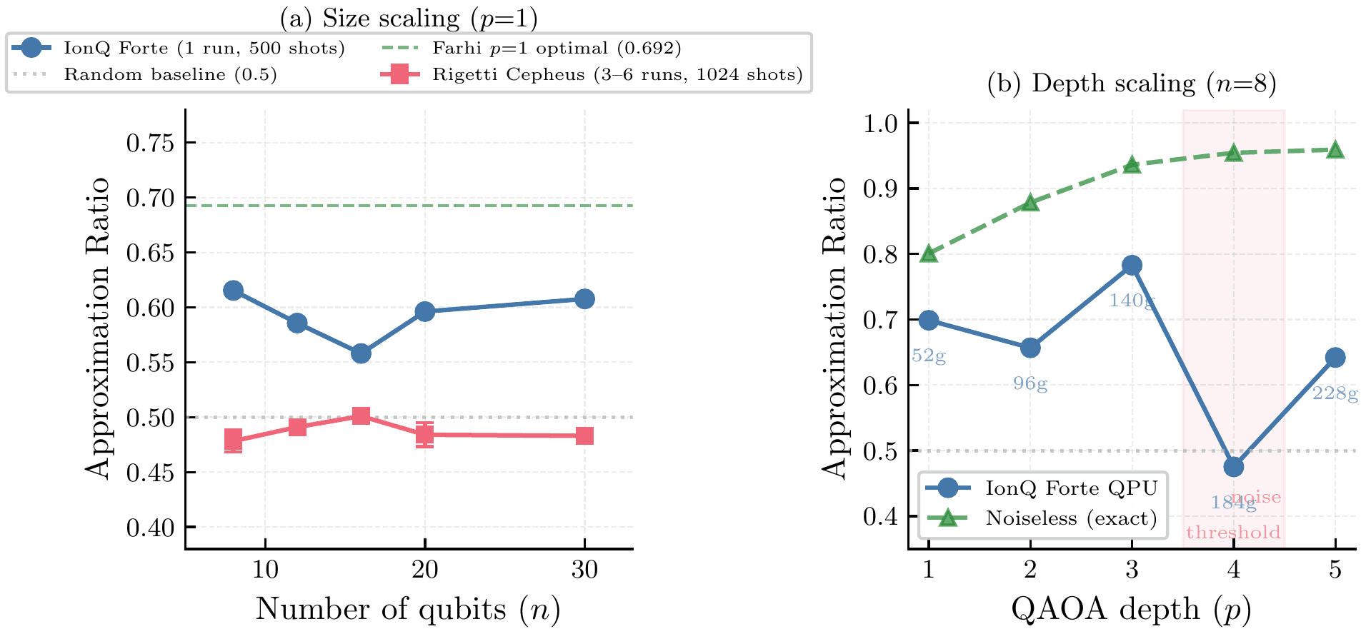 IonQ Forte vs Rigetti Cepheus QAOA comparison across graph sizes