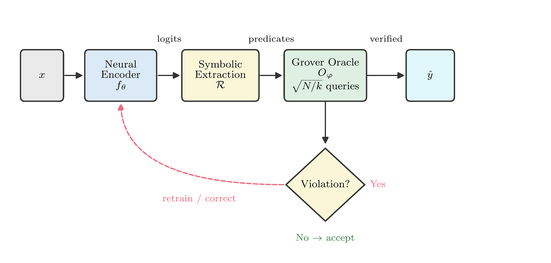 Quantum-neurosymbolic verification loop with Grover-accelerated constraint checking