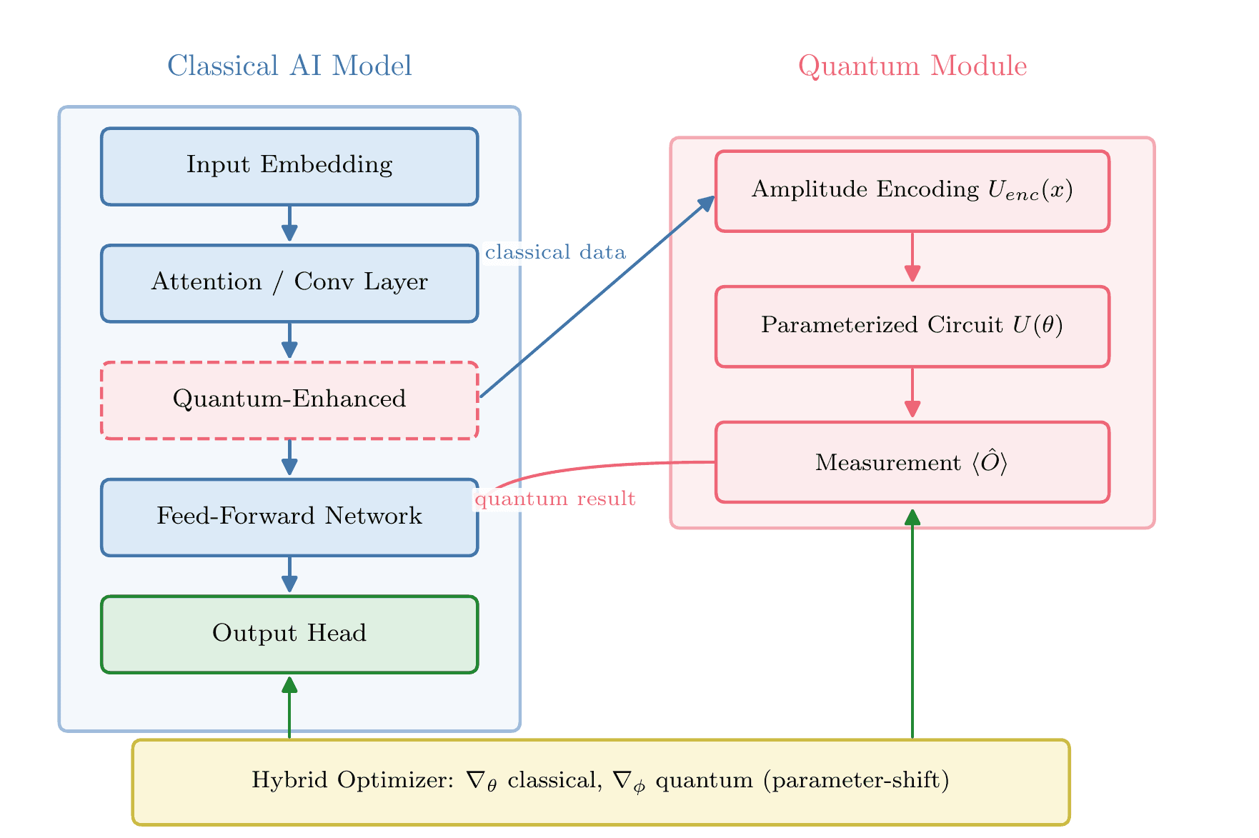 QHM architecture overview showing classical model delegating computation to quantum module via amplitude encoding