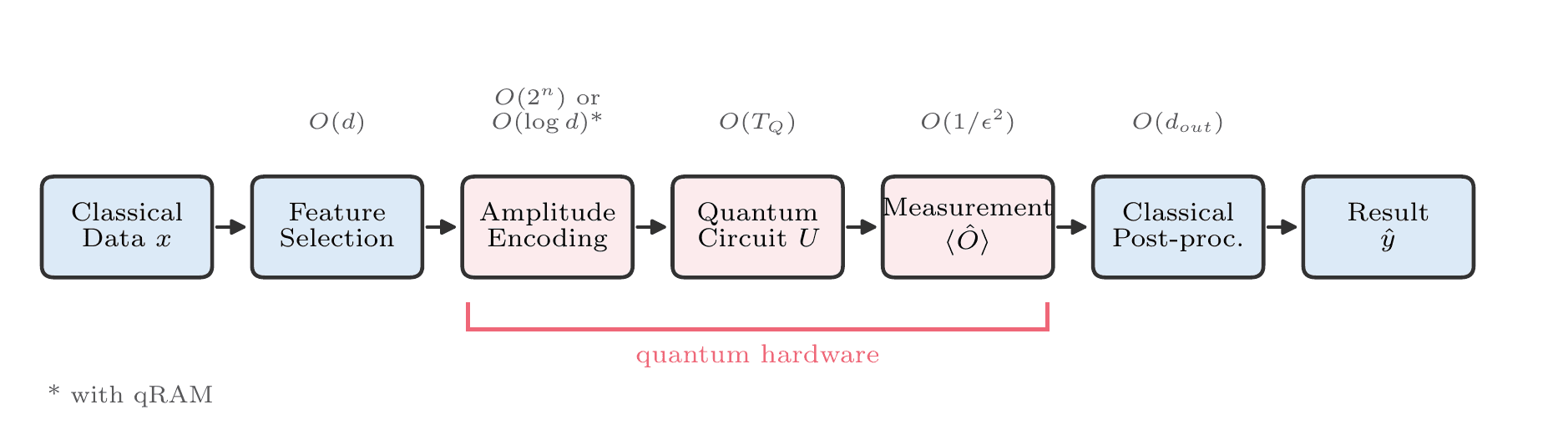 QHM data flow pipeline from classical input through quantum circuit to post-processing