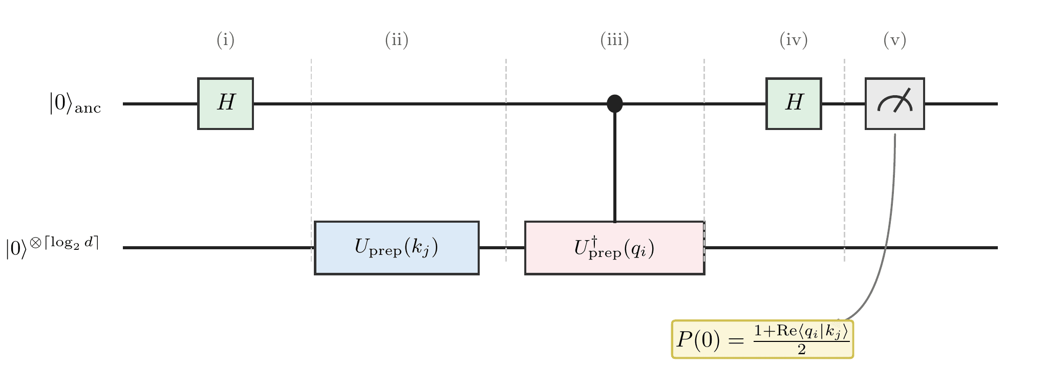 QSANN Hadamard test circuit for quantum attention inner products
